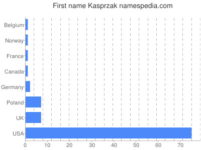 Vornamen Kasprzak