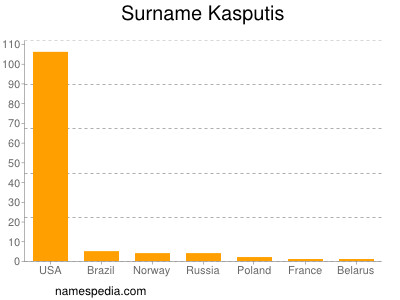 nom Kasputis