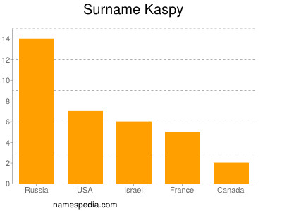 Familiennamen Kaspy