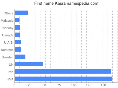 prenom Kasra