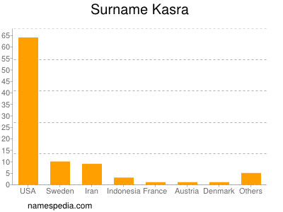 Surname Kasra