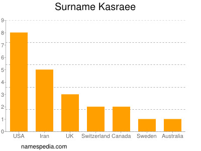 Familiennamen Kasraee