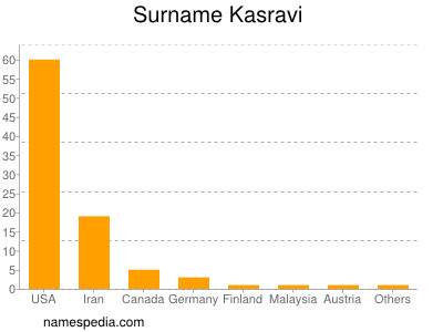 Surname Kasravi