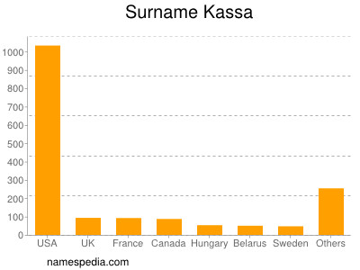 nom Kassa