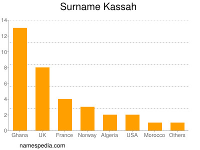 Familiennamen Kassah