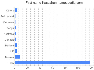 prenom Kassahun