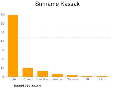 Familiennamen Kassak