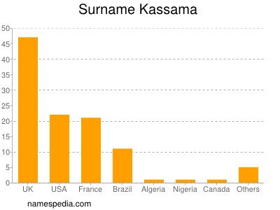 Familiennamen Kassama