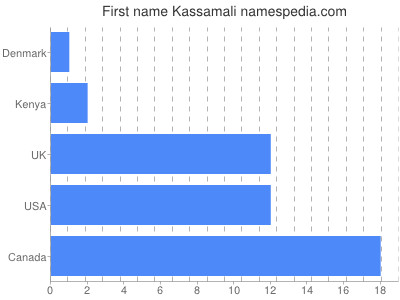 Vornamen Kassamali