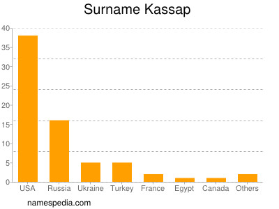 Familiennamen Kassap