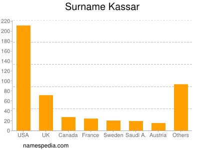 Familiennamen Kassar