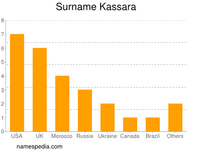 nom Kassara