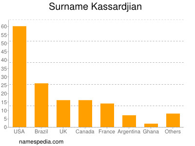 Familiennamen Kassardjian
