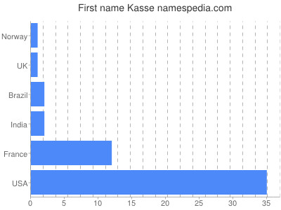 Vornamen Kasse