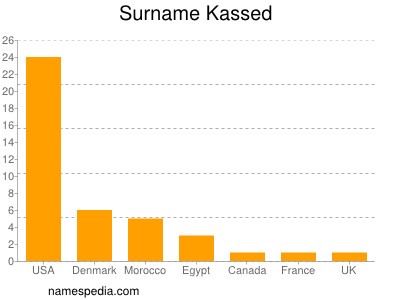 Surname Kassed