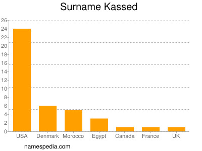 Familiennamen Kassed