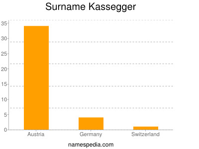 Familiennamen Kassegger