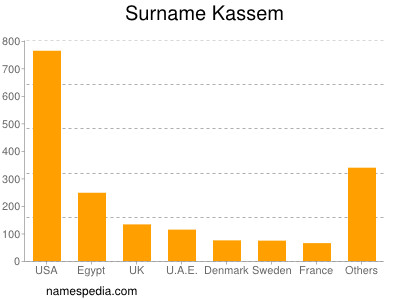 Familiennamen Kassem