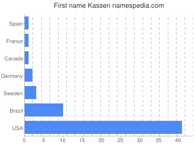 Given name Kassen