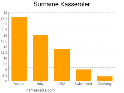 Familiennamen Kasseroler