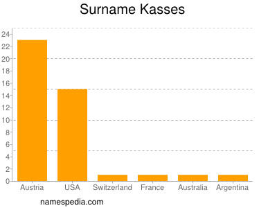 Familiennamen Kasses