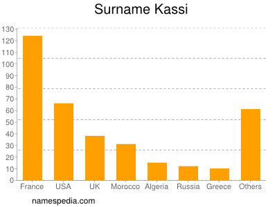 Surname Kassi
