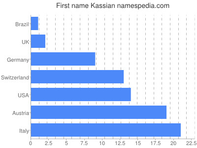 Vornamen Kassian