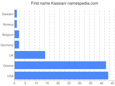 Vornamen Kassiani