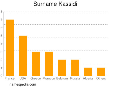 Familiennamen Kassidi