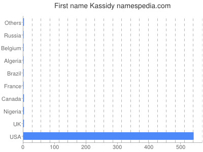 Vornamen Kassidy