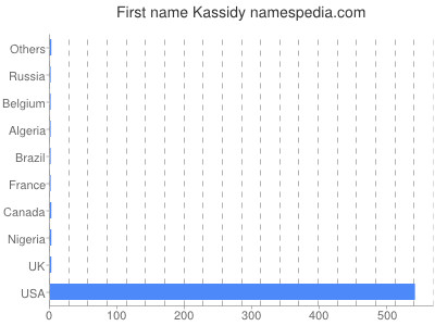 prenom Kassidy