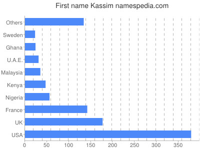 Vornamen Kassim