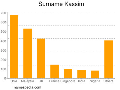 Familiennamen Kassim