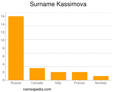 Familiennamen Kassimova
