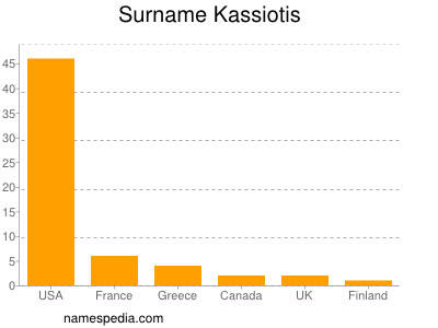 Familiennamen Kassiotis