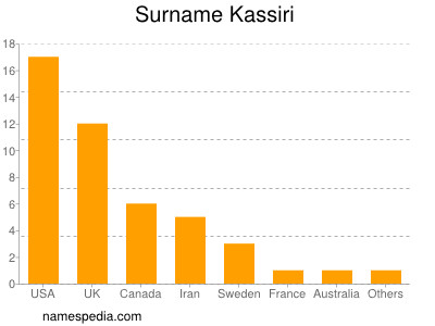 Surname Kassiri