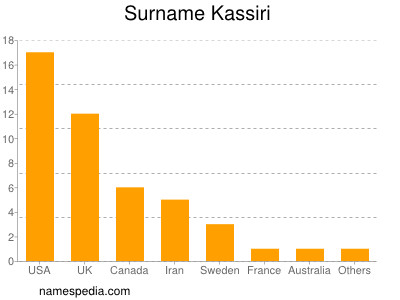 Familiennamen Kassiri