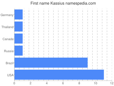 prenom Kassius