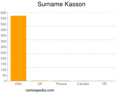 Familiennamen Kasson