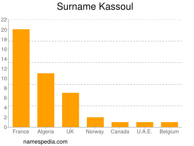 Familiennamen Kassoul