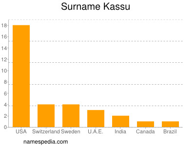 Familiennamen Kassu