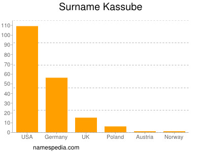 Familiennamen Kassube