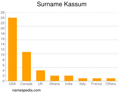 nom Kassum