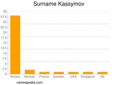 Familiennamen Kassymov
