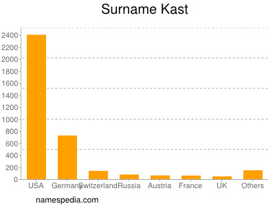 nom Kast