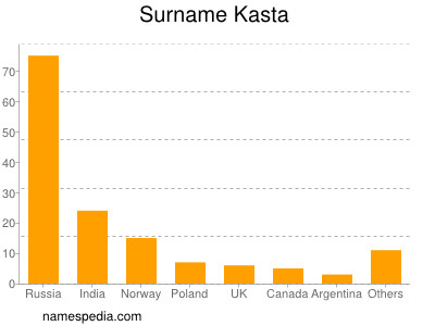 Familiennamen Kasta