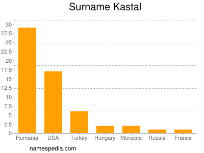 nom Kastal