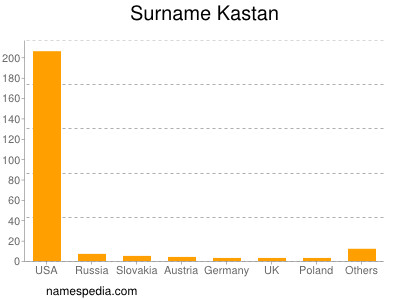 Familiennamen Kastan