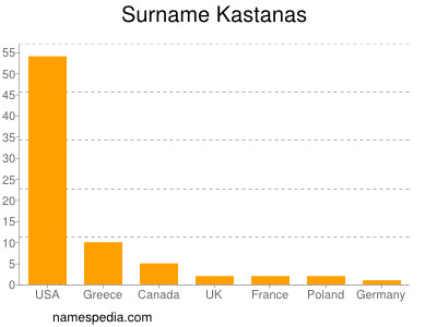 Familiennamen Kastanas