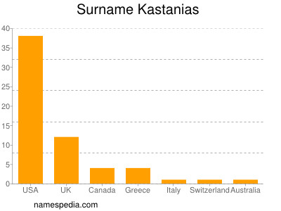 nom Kastanias